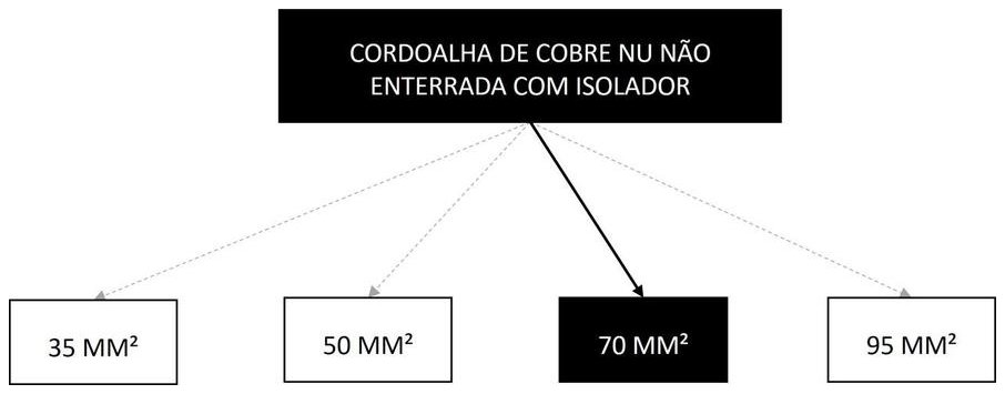 Árvore de fatores da composição SINAPI 96975 — diagrama oficial de variantes do serviço