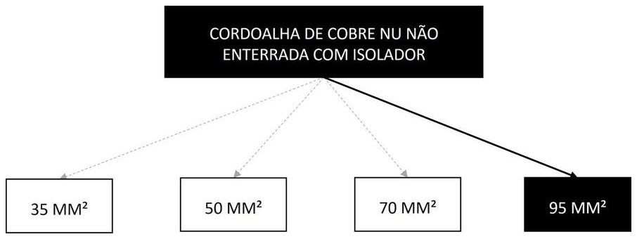 Árvore de fatores da composição SINAPI 96976 — diagrama oficial de variantes do serviço