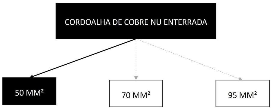 Árvore de fatores da composição SINAPI 96977 — diagrama oficial de variantes do serviço