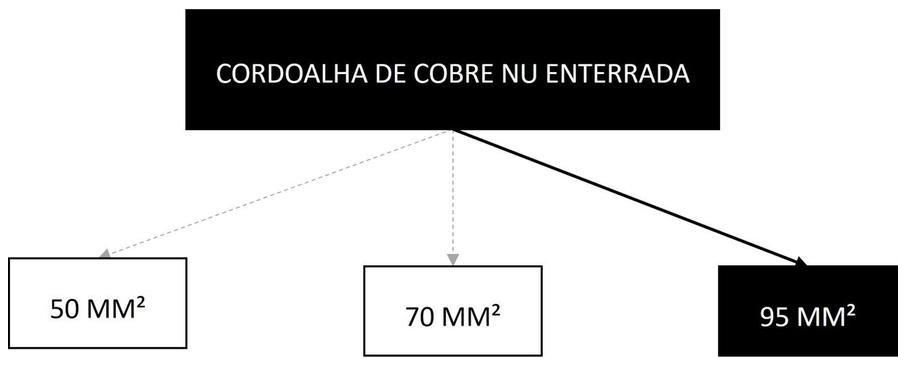 Árvore de fatores da composição SINAPI 96979 — diagrama oficial de variantes do serviço