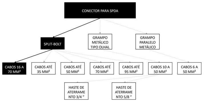 Árvore de fatores da composição SINAPI 96982 — diagrama oficial de variantes do serviço