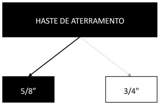 Árvore de fatores da composição SINAPI 96985 — diagrama oficial de variantes do serviço