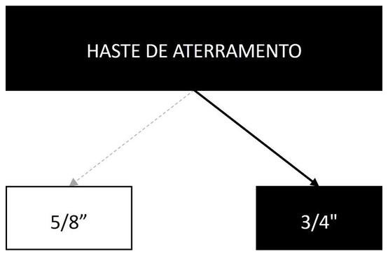 Árvore de fatores da composição SINAPI 96986 — diagrama oficial de variantes do serviço
