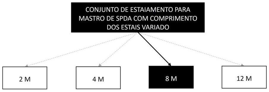Árvore de fatores da composição SINAPI 96992 — diagrama oficial de variantes do serviço