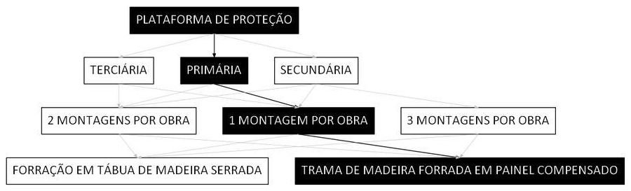Árvore de fatores da composição SINAPI 96996 — diagrama oficial de variantes do serviço
