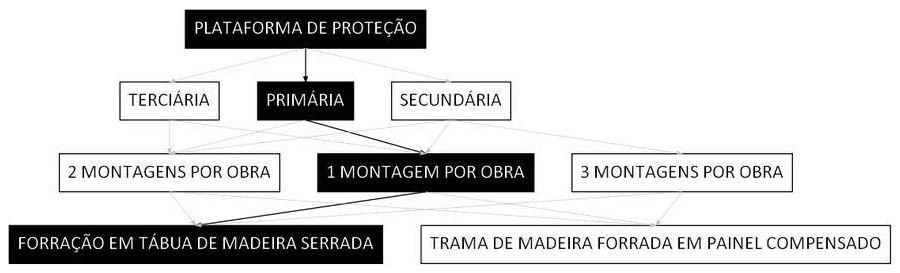 Árvore de fatores da composição SINAPI 96997 — diagrama oficial de variantes do serviço