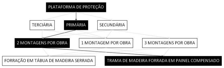Árvore de fatores da composição SINAPI 96998 — diagrama oficial de variantes do serviço