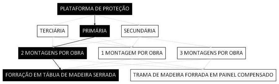 Árvore de fatores da composição SINAPI 96999 — diagrama oficial de variantes do serviço