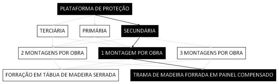 Árvore de fatores da composição SINAPI 97000 — diagrama oficial de variantes do serviço
