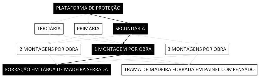Árvore de fatores da composição SINAPI 97001 — diagrama oficial de variantes do serviço