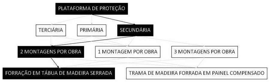 Árvore de fatores da composição SINAPI 97003 — diagrama oficial de variantes do serviço