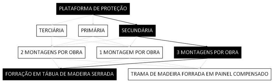 Árvore de fatores da composição SINAPI 97005 — diagrama oficial de variantes do serviço