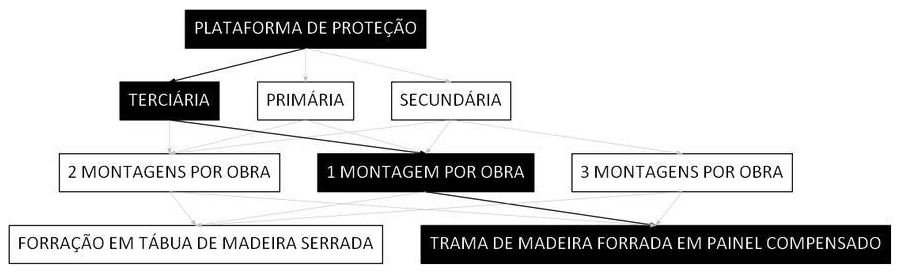 Árvore de fatores da composição SINAPI 97006 — diagrama oficial de variantes do serviço