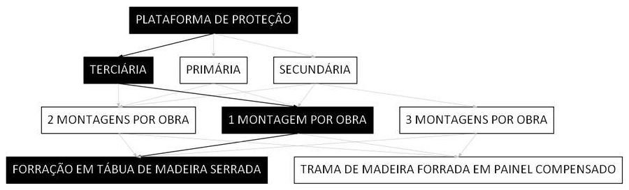 Árvore de fatores da composição SINAPI 97007 — diagrama oficial de variantes do serviço