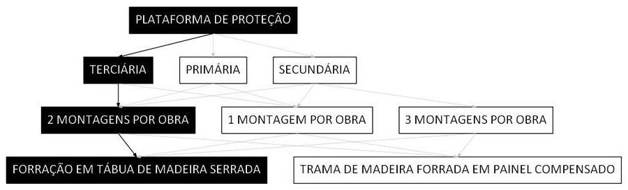Árvore de fatores da composição SINAPI 97009 — diagrama oficial de variantes do serviço