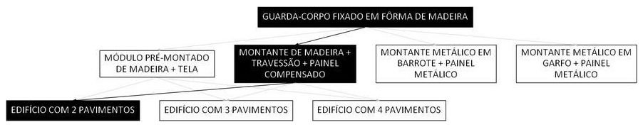 Árvore de fatores da composição SINAPI 97013 — diagrama oficial de variantes do serviço