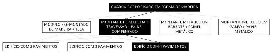 Árvore de fatores da composição SINAPI 97015 — diagrama oficial de variantes do serviço