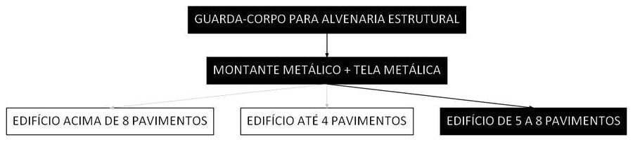 Árvore de fatores da composição SINAPI 97023 — diagrama oficial de variantes do serviço