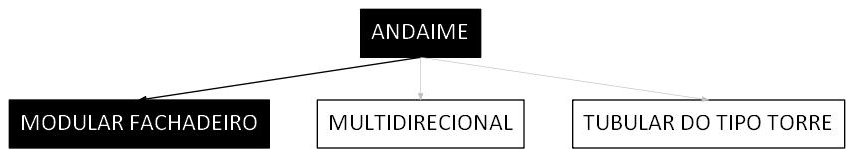 Árvore de fatores da composição SINAPI 97063 — diagrama oficial de variantes do serviço