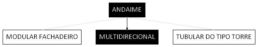 Árvore de fatores da composição SINAPI 97065 — diagrama oficial de variantes do serviço