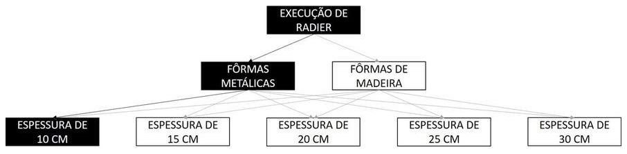 Árvore de fatores da composição SINAPI 97098 — diagrama oficial de variantes do serviço