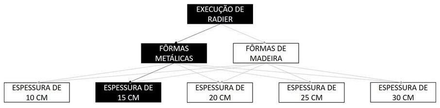 Árvore de fatores da composição SINAPI 97099 — diagrama oficial de variantes do serviço