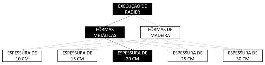 Árvore de fatores da composição SINAPI 97100 — diagrama oficial de variantes do serviço