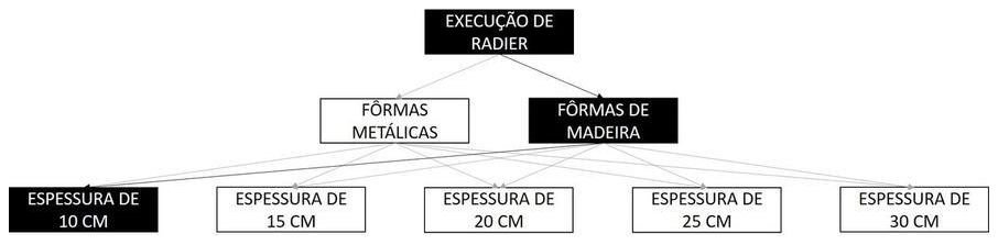 Árvore de fatores da composição SINAPI 97101 — diagrama oficial de variantes do serviço