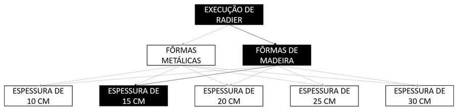 Árvore de fatores da composição SINAPI 97102 — diagrama oficial de variantes do serviço