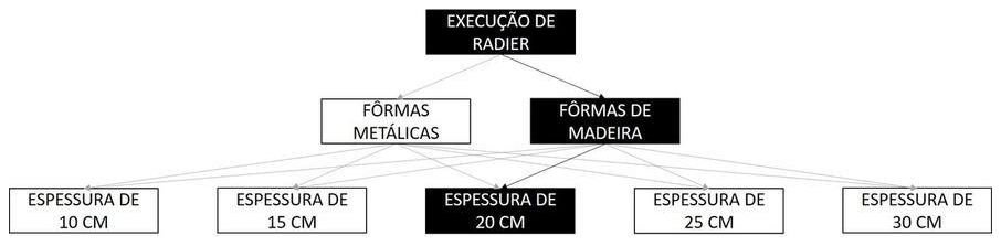 Árvore de fatores da composição SINAPI 97103 — diagrama oficial de variantes do serviço