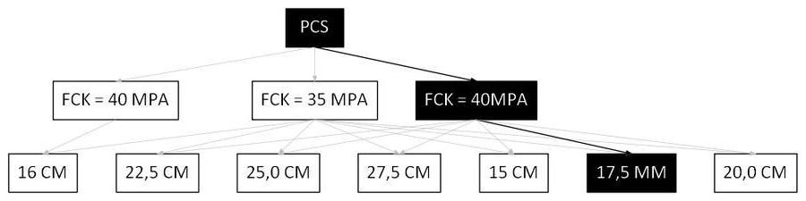 Árvore de fatores da composição SINAPI 97105 — diagrama oficial de variantes do serviço