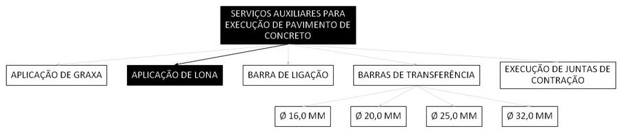Árvore de fatores da composição SINAPI 97113 — diagrama oficial de variantes do serviço