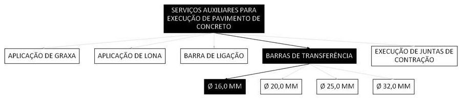 Árvore de fatores da composição SINAPI 97116 — diagrama oficial de variantes do serviço