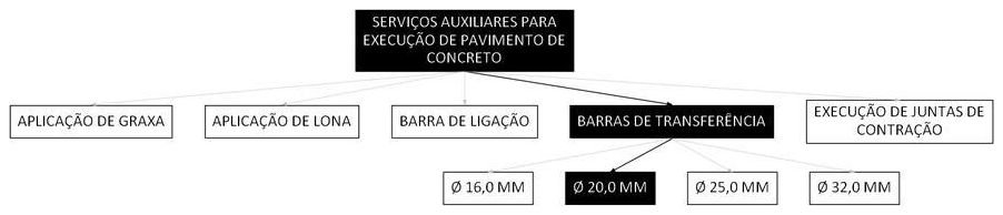 Árvore de fatores da composição SINAPI 97117 — diagrama oficial de variantes do serviço