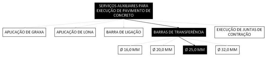 Árvore de fatores da composição SINAPI 97118 — diagrama oficial de variantes do serviço