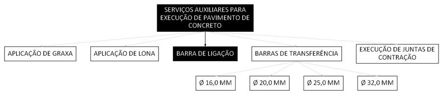Árvore de fatores da composição SINAPI 97120 — diagrama oficial de variantes do serviço