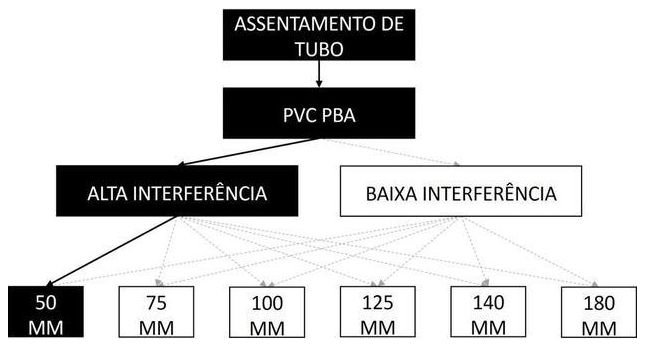 Árvore de fatores da composição SINAPI 97121 — diagrama oficial de variantes do serviço