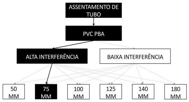 Árvore de fatores da composição SINAPI 97122 — diagrama oficial de variantes do serviço