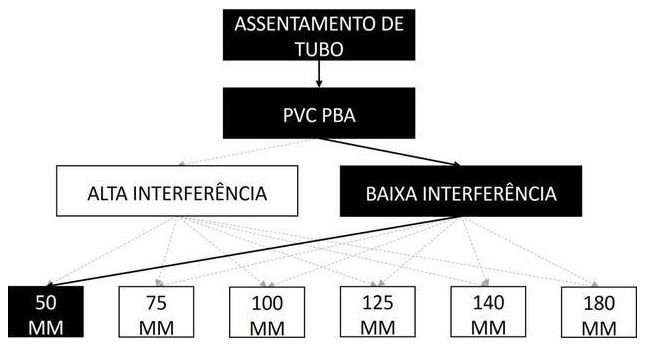Árvore de fatores da composição SINAPI 97124 — diagrama oficial de variantes do serviço