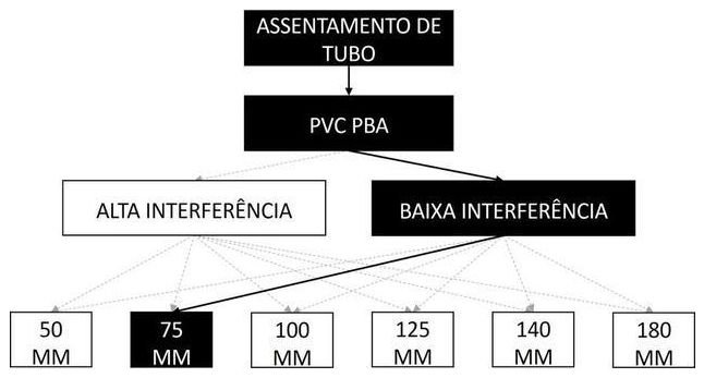 Árvore de fatores da composição SINAPI 97125 — diagrama oficial de variantes do serviço