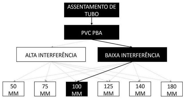 Árvore de fatores da composição SINAPI 97126 — diagrama oficial de variantes do serviço