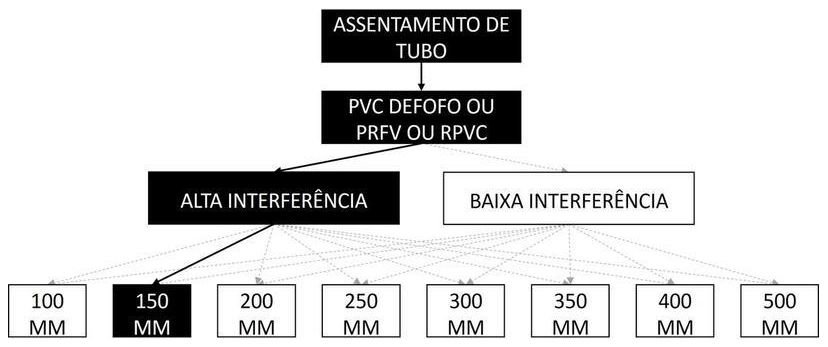 Árvore de fatores da composição SINAPI 97127 — diagrama oficial de variantes do serviço