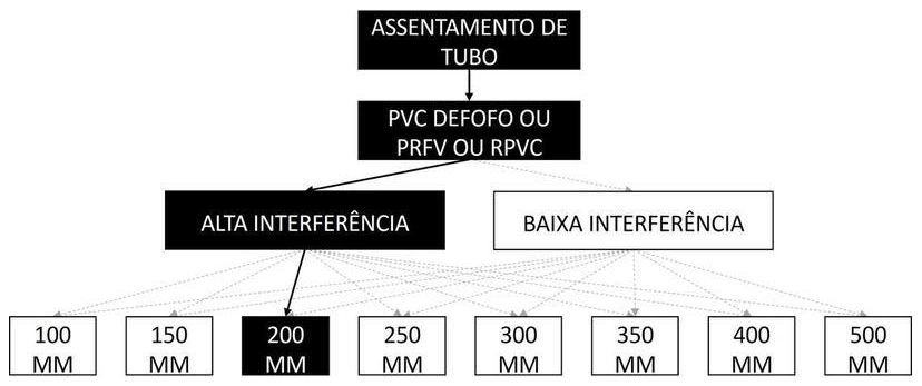 Árvore de fatores da composição SINAPI 97128 — diagrama oficial de variantes do serviço