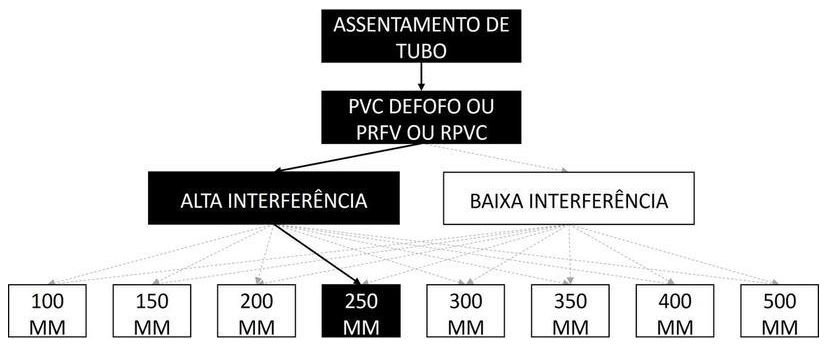 Árvore de fatores da composição SINAPI 97129 — diagrama oficial de variantes do serviço