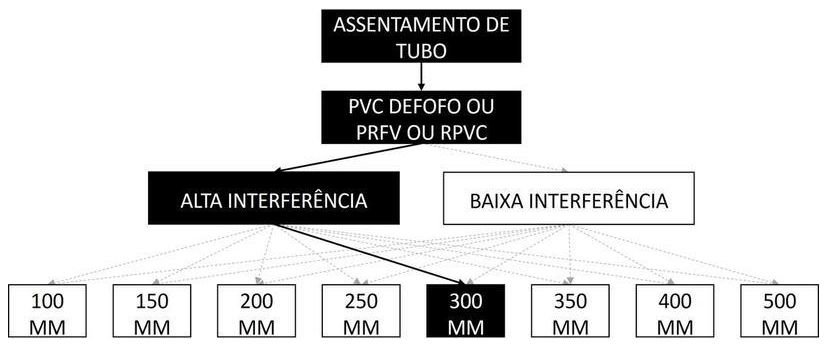 Árvore de fatores da composição SINAPI 97130 — diagrama oficial de variantes do serviço