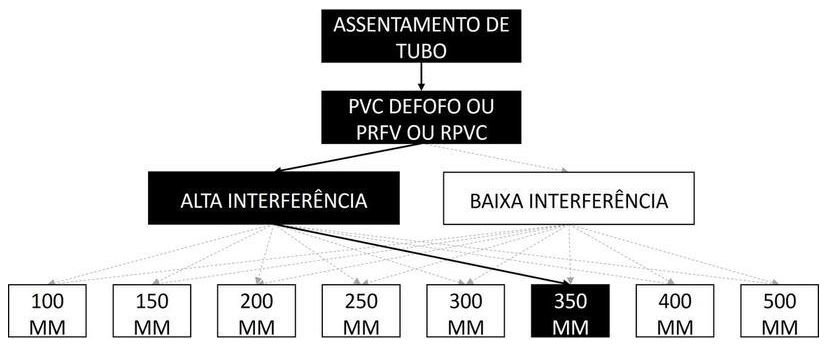 Árvore de fatores da composição SINAPI 97131 — diagrama oficial de variantes do serviço