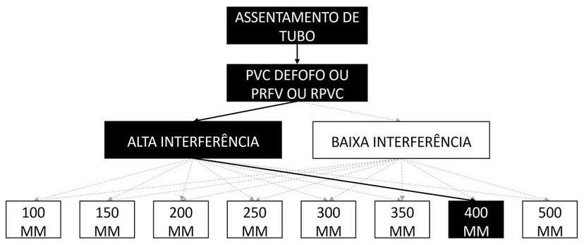 Árvore de fatores da composição SINAPI 97132 — diagrama oficial de variantes do serviço