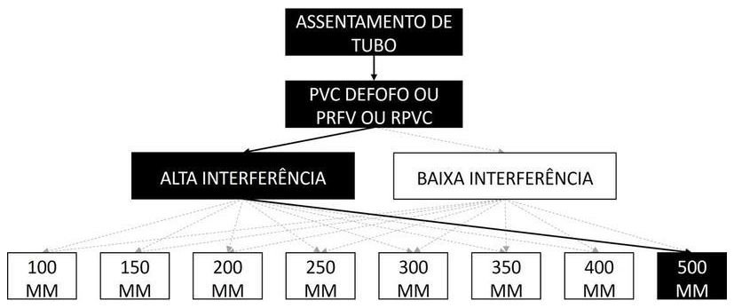 Árvore de fatores da composição SINAPI 97133 — diagrama oficial de variantes do serviço
