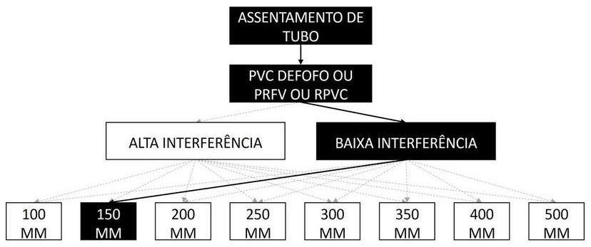 Árvore de fatores da composição SINAPI 97134 — diagrama oficial de variantes do serviço