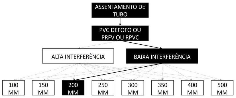 Árvore de fatores da composição SINAPI 97135 — diagrama oficial de variantes do serviço